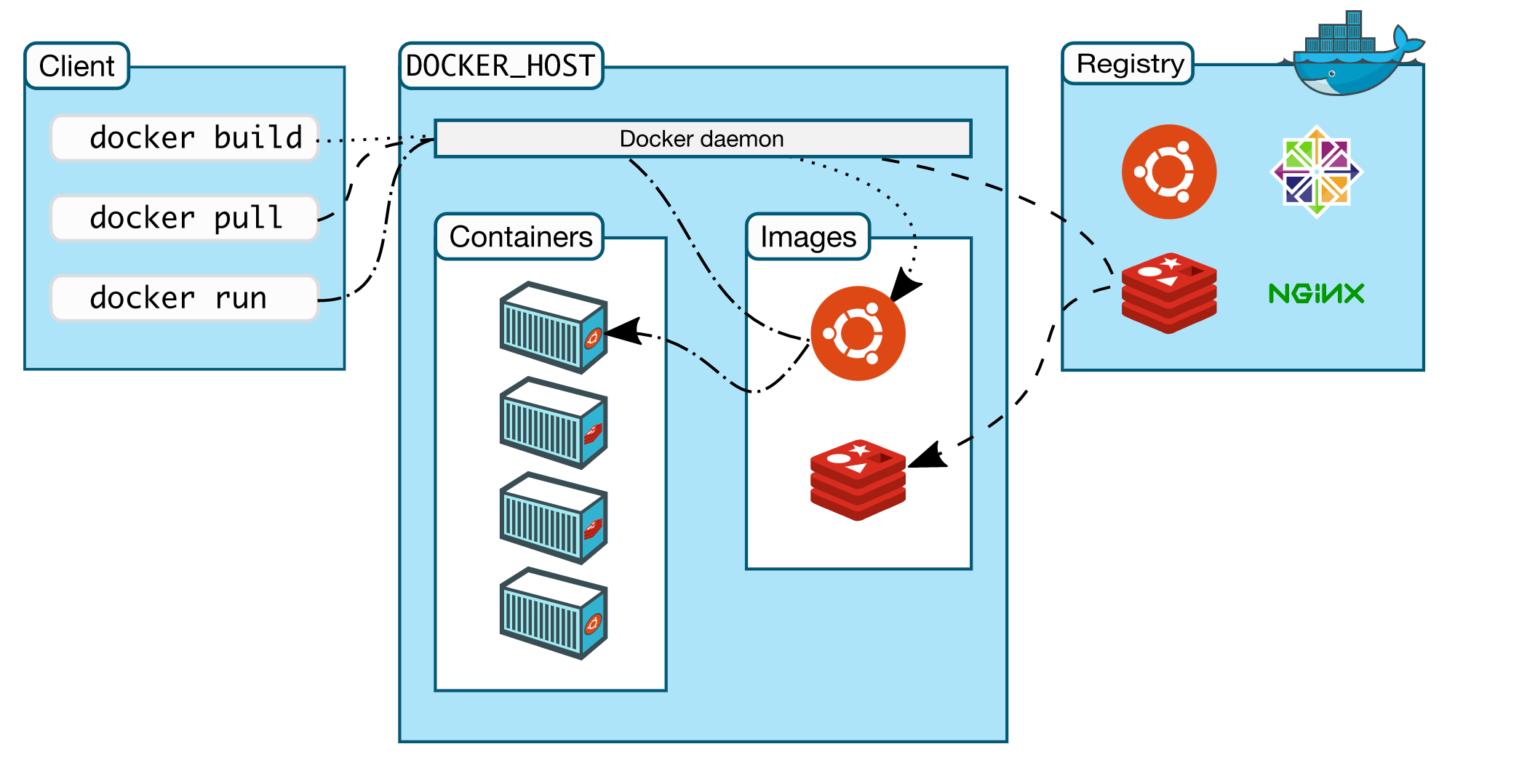 根据Dockerfile创建镜像,并上传至自己的镜像仓库