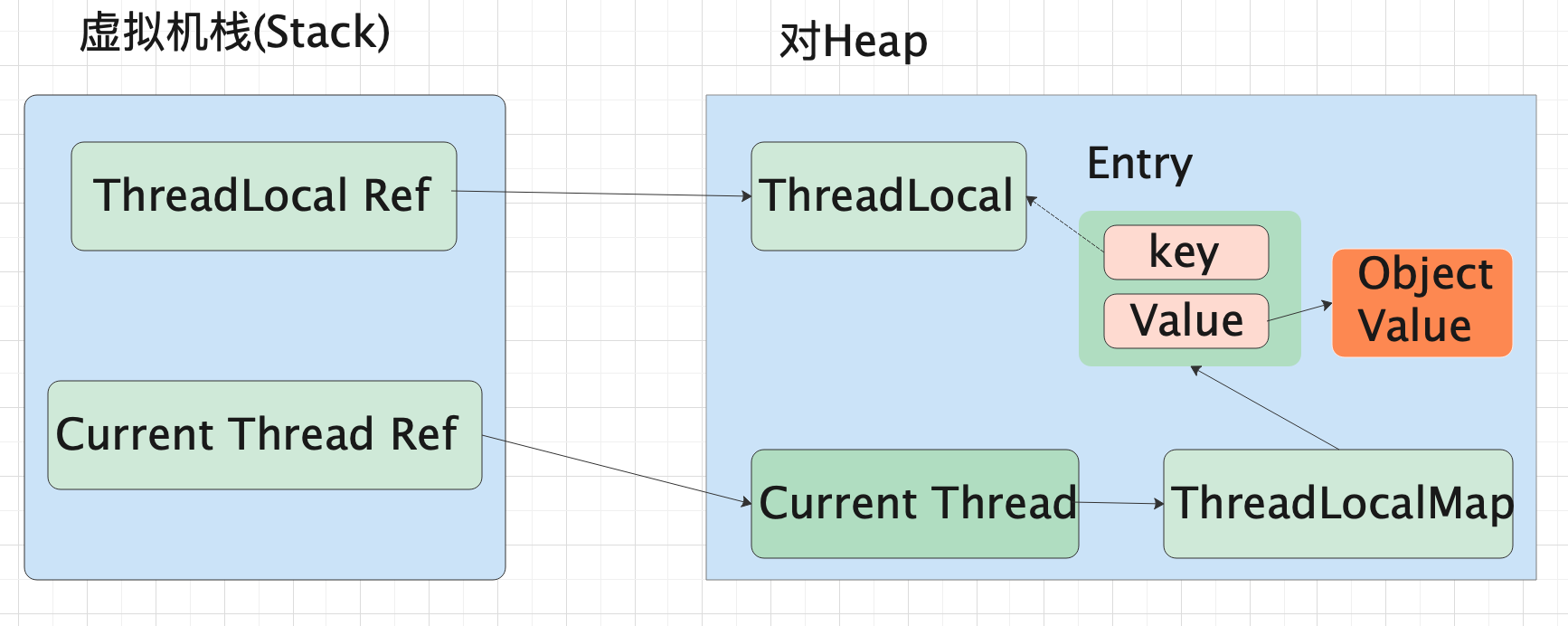 搞懂多线程（九）之ThreadLocal