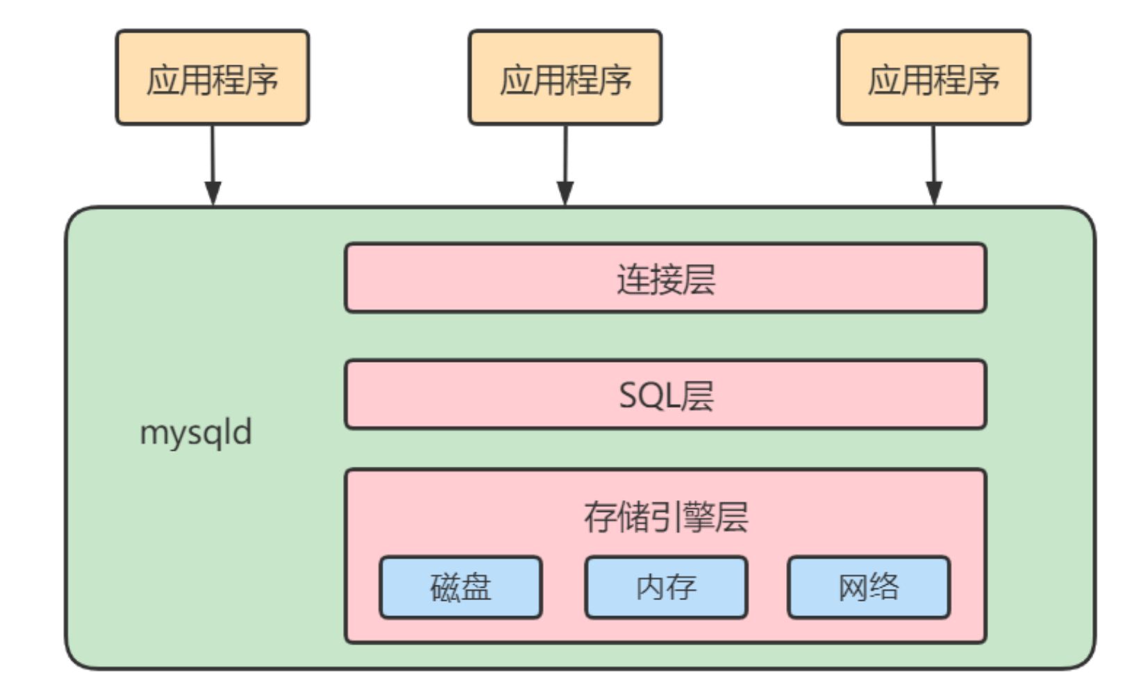 Mysql之逻辑架构